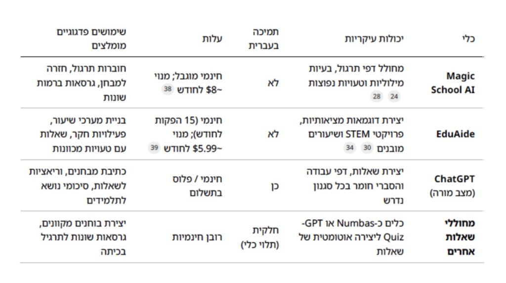 כלים ליצירת תרגילים, משימות ומערכי שיעור
