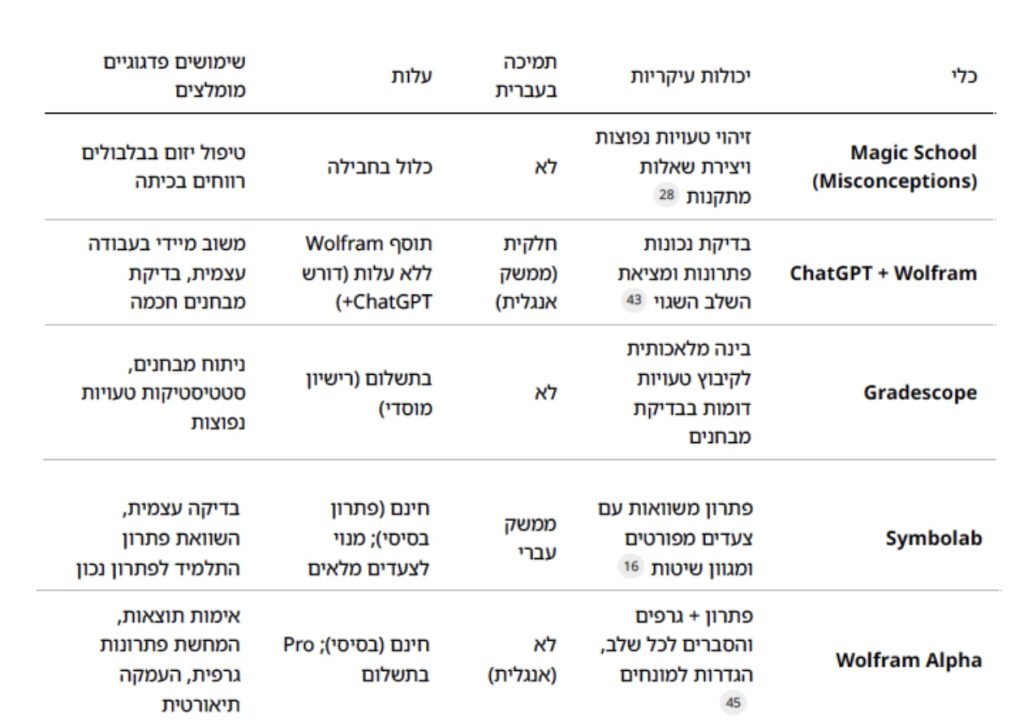 כלים לניתוח טעויות ומתן משוב מתקן
