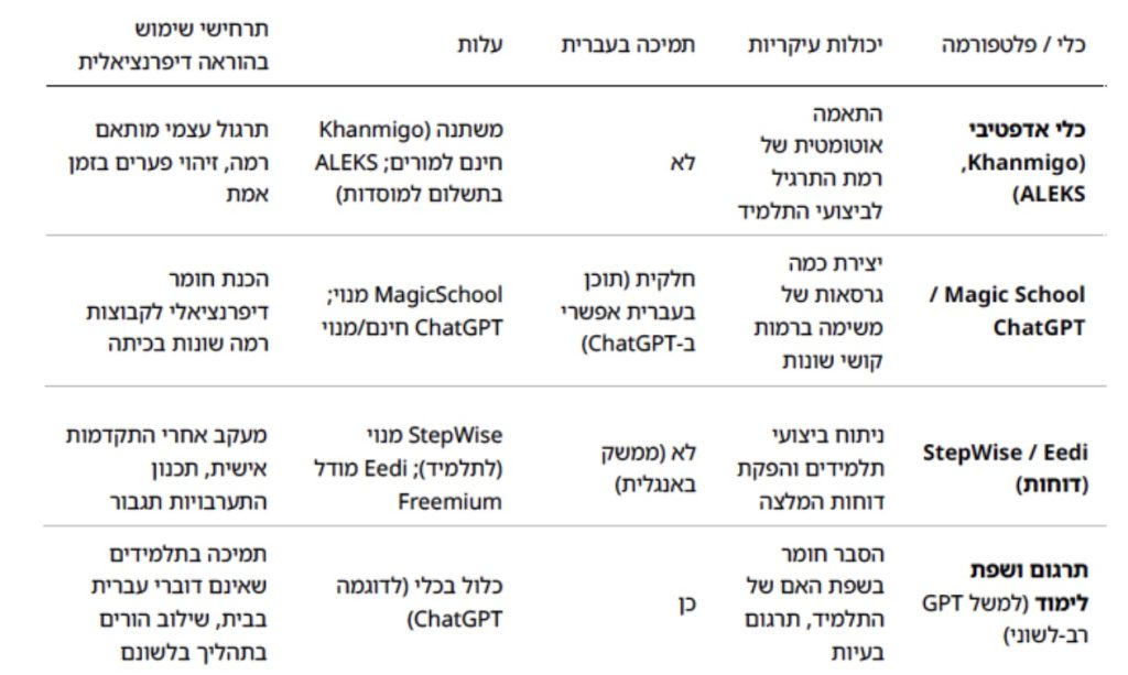 כלים ותכונות להוראה דיפרנציאלית