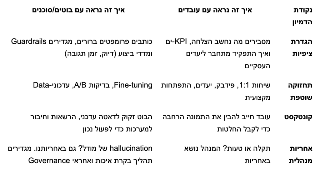 טבלת השוואה לניהול אנשים מול בוטים