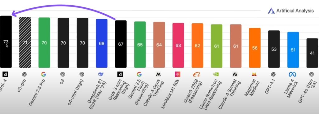 Grok 4 מוביל בדירוג המודלים לפי Artificial Analysis