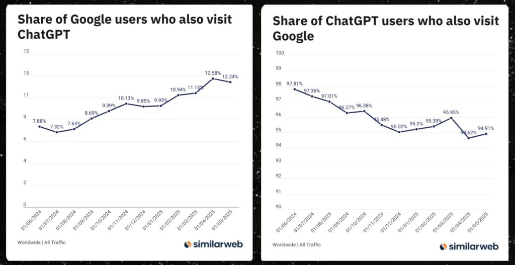 הגרפים של Similarweb מציגים חדירה הולכת וגדלה של ChatGPT כאלטרנטיבה קבועה לגוגל