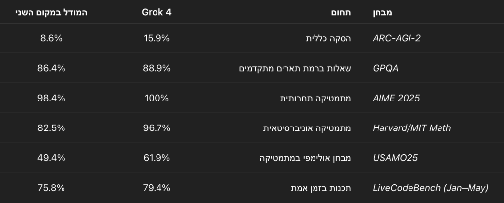 Grok 4: מקום ראשון בשורת מבחני AI מתקדמים