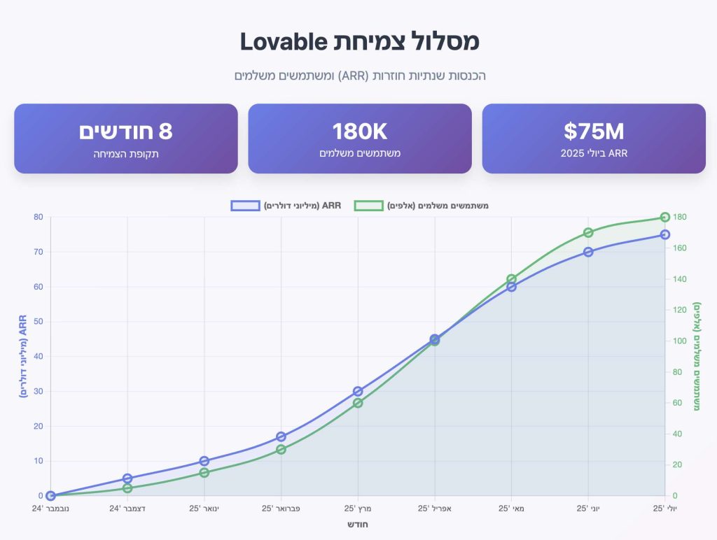 קצב הצמיחה המדהים של Lovable