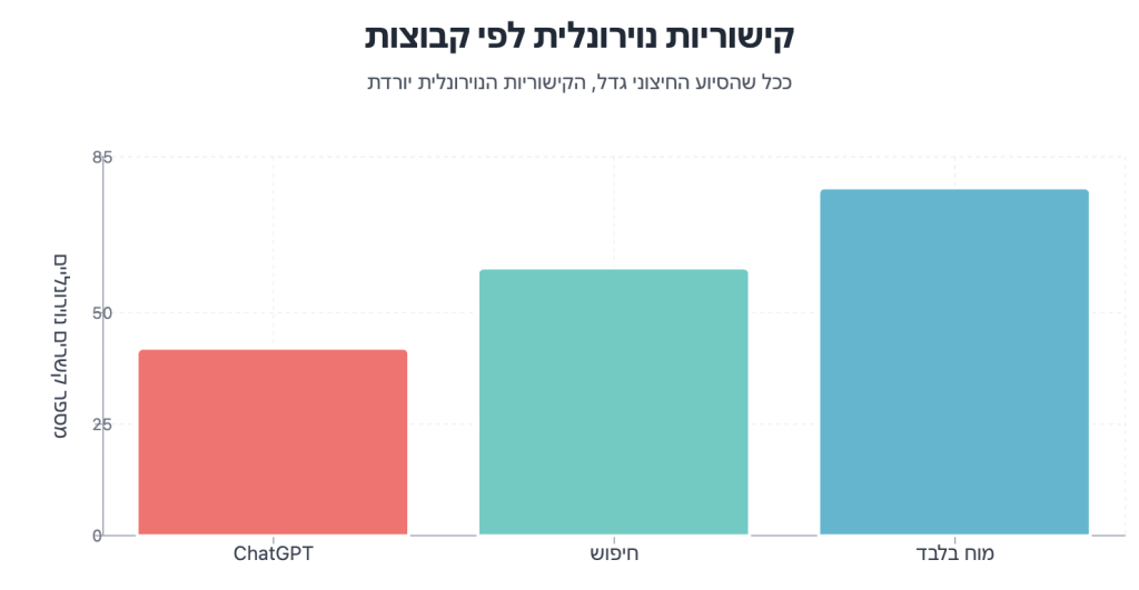 ירידה של 46% בקישוריות נוירונלית בין קבוצת "מוח בלבד" לקבוצת ChatGPT