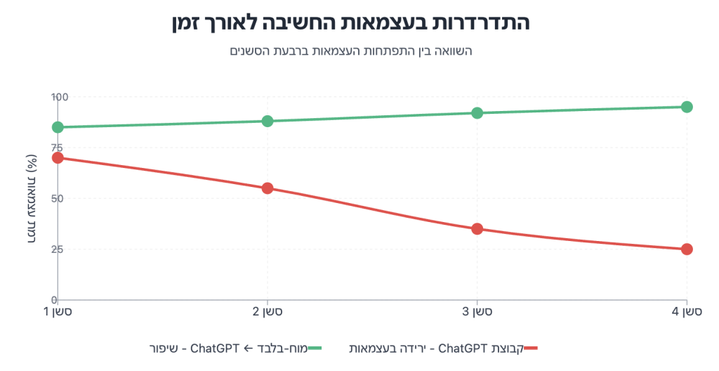 ירידה ביכולת החשיבה העצמאית לאורך ארבעה סשנים בקרב משתמשי ChatGPT