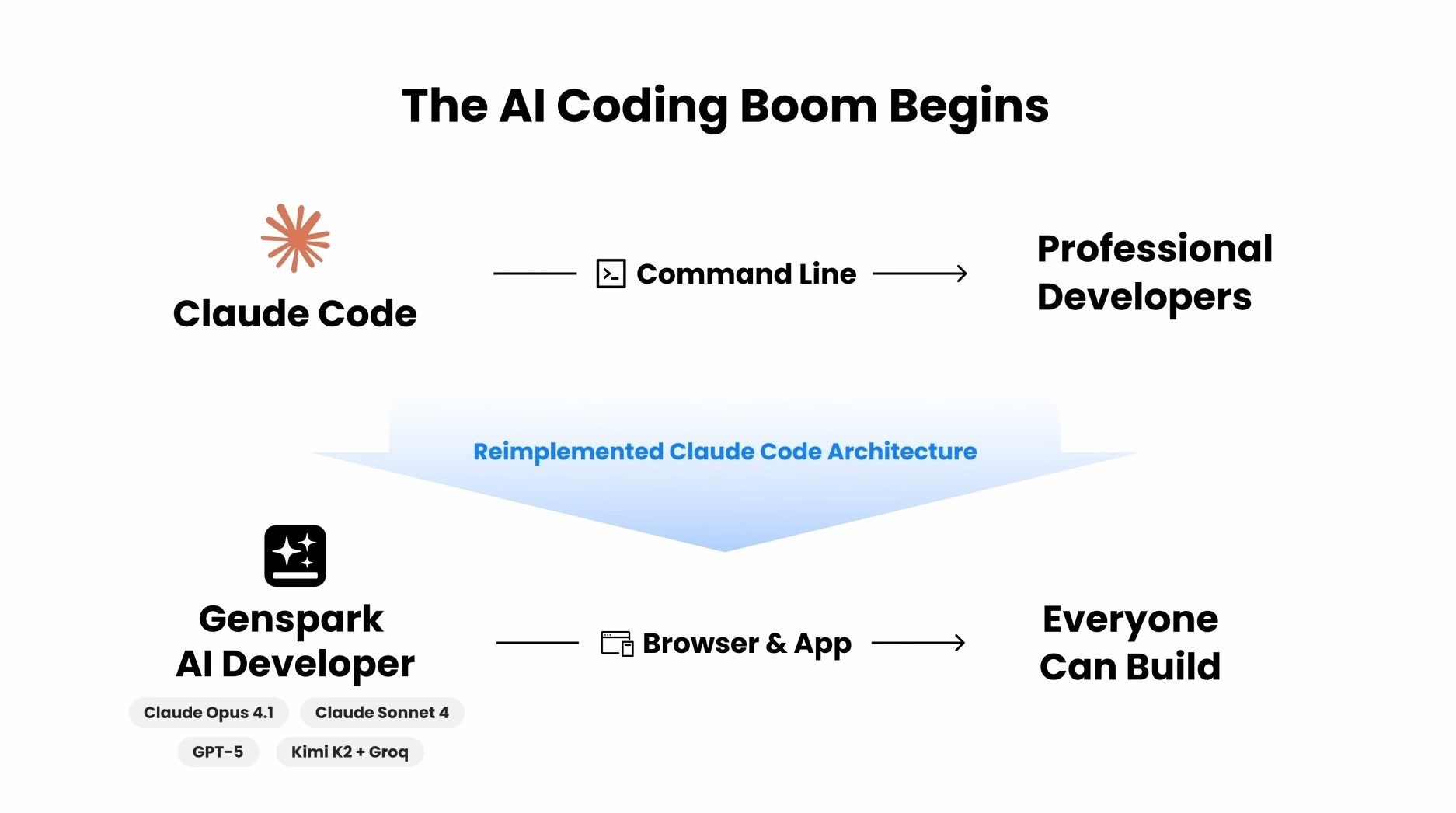 Genspark AI Developer ו-Claude Code