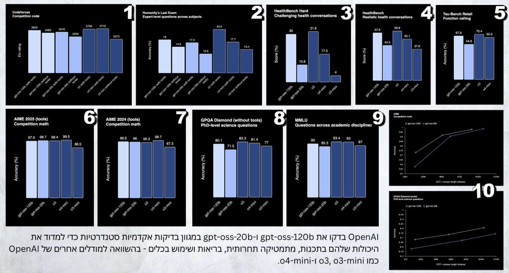 כל המספרים והבנצ׳מרקים של המודלים הפתוחים