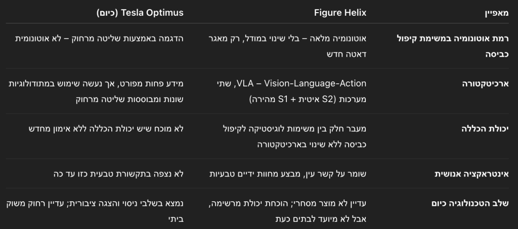 טבלת השוואה בין פיגר לאופטימוס