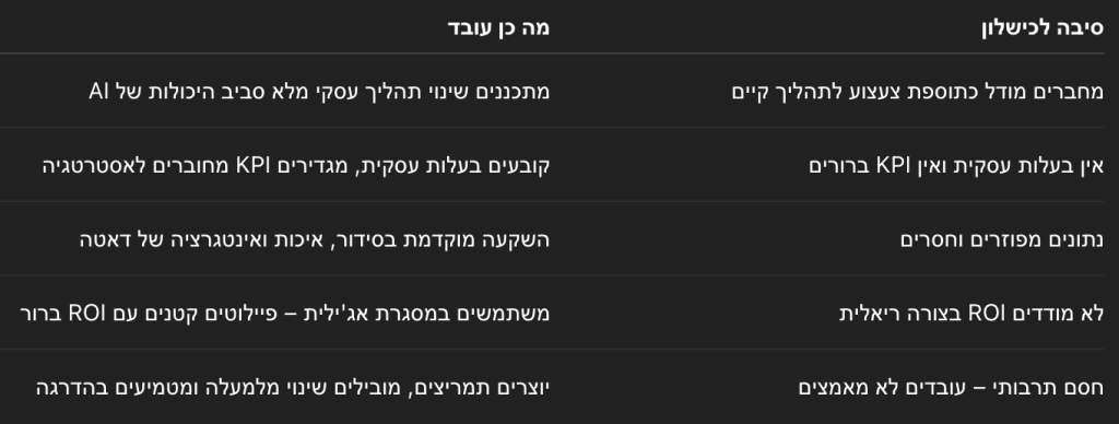"כישלון מול הצלחה" באימוץ AI