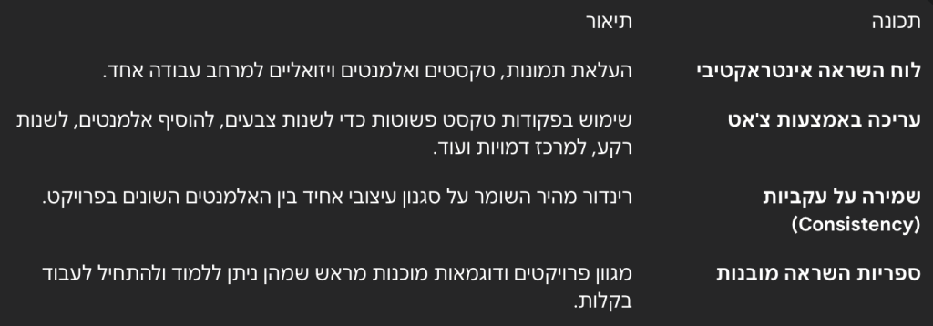 יכולות מרכזיות של Mixboard