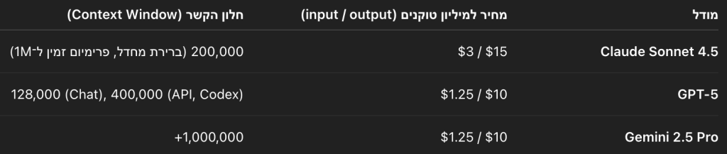 עלויות של קלט ופלט