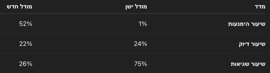 השוואת ביצועים: o4-mini מול GPT-5-thinking-mini