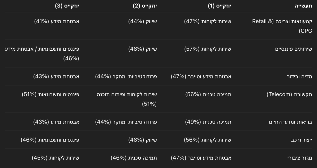 מקרי השימוש המובילים בסוכני AI לפי תעשייה (2025)
