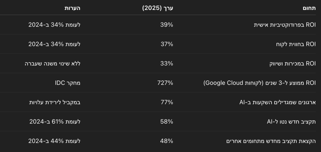 מגמות ROI ותקצוב AI בהשוואה ל-2024