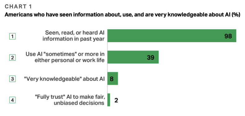 Chart 1 – Awareness, Usage, and Knowledge of AI