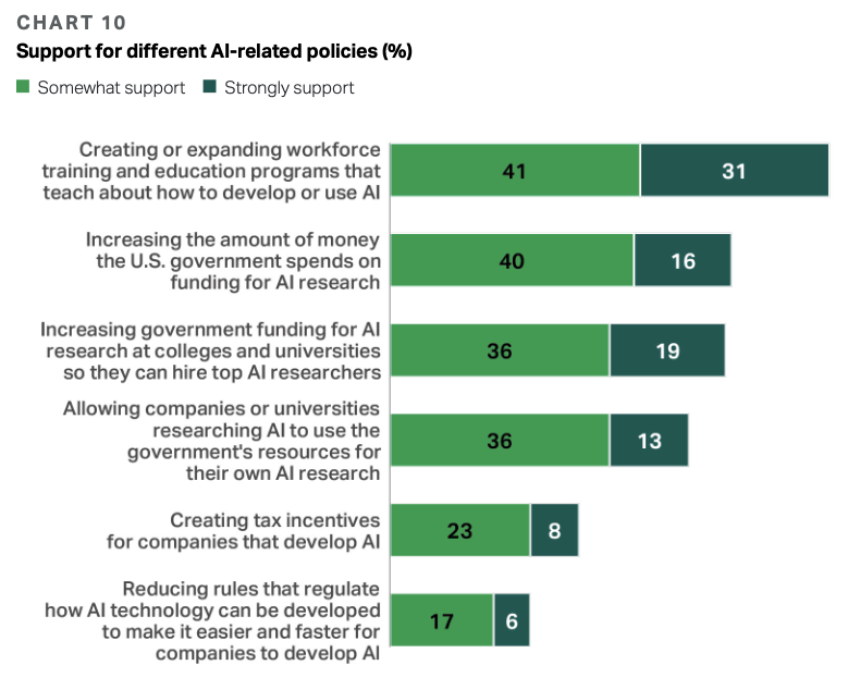 Chart 10 – Support for AI-Related Policies