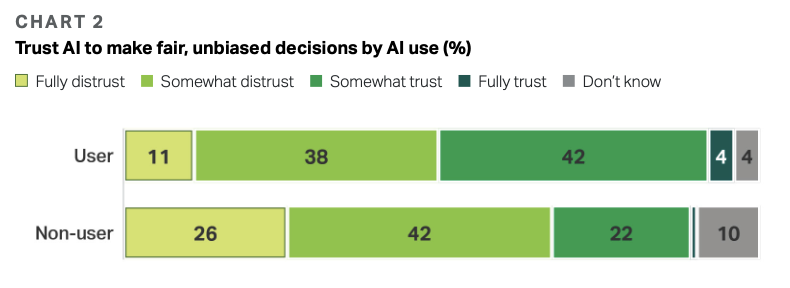 Chart 2 – Trust in AI (Users vs. Non-users)