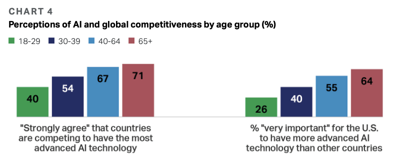 Chart 4 – Age Gaps in Perception of Competition and Leadership