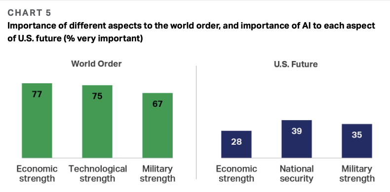 Chart 5 – Importance of AI to U.S. Strengths