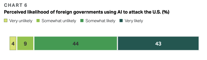 Chart 6 – Fear of AI Attacks from Foreign Governments
