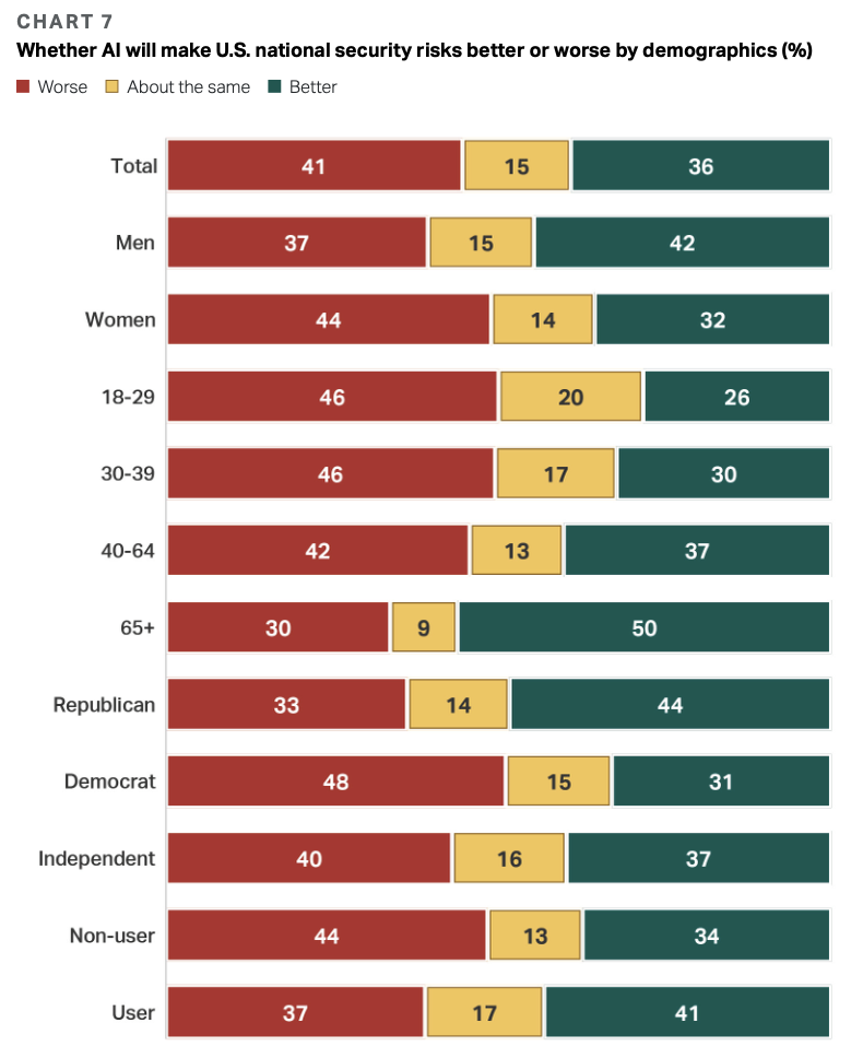 Chart 7 – National Security Risks by Demographics