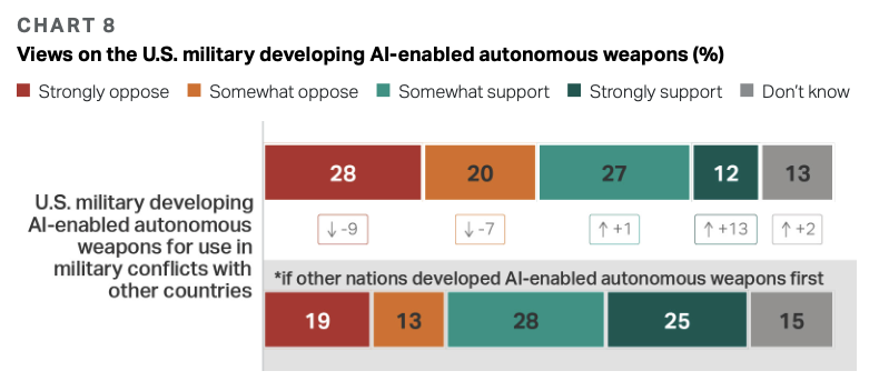 Chart 8 – Support for Developing AI Weapons
