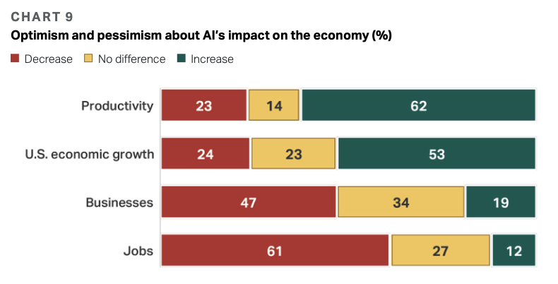 Chart 9 – Optimism and Pessimism about AI and the Economy