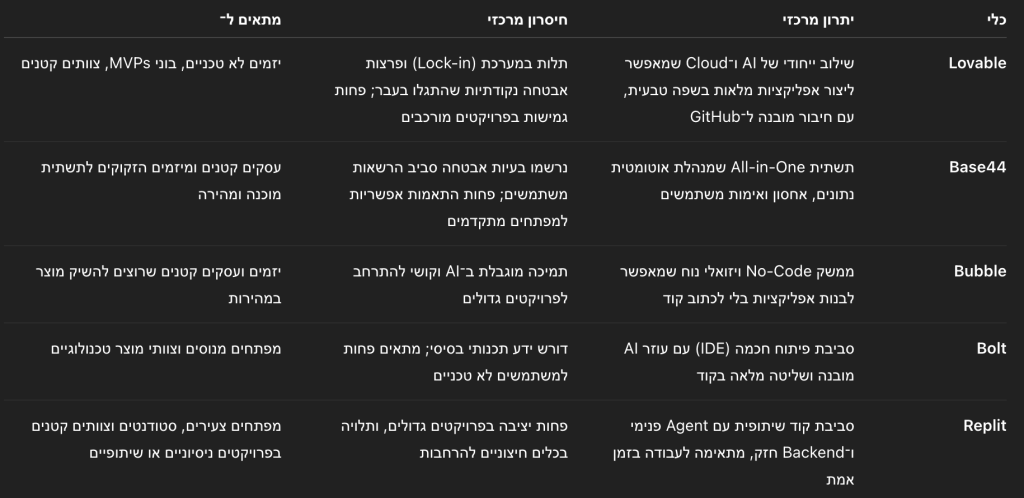 השוואה קצרה בין הכלים המובילים בשוק