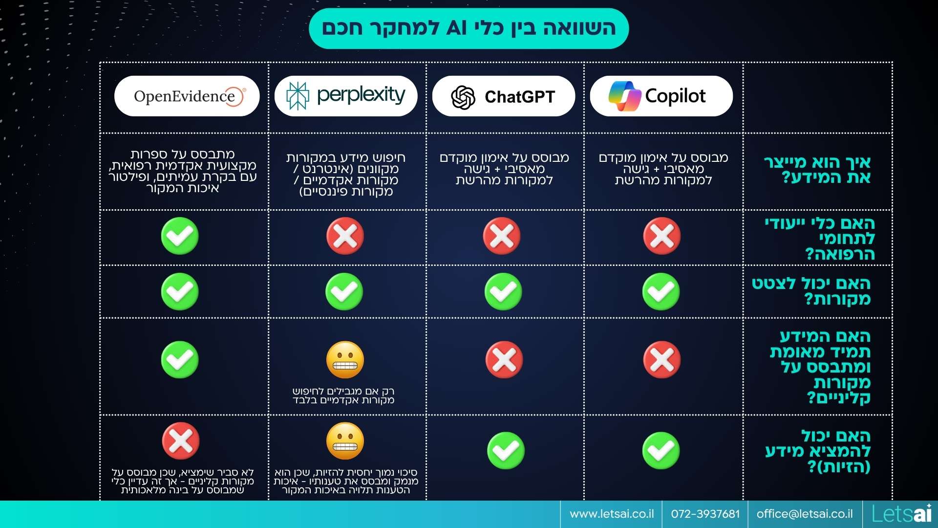 השוואה לכלים אחרים