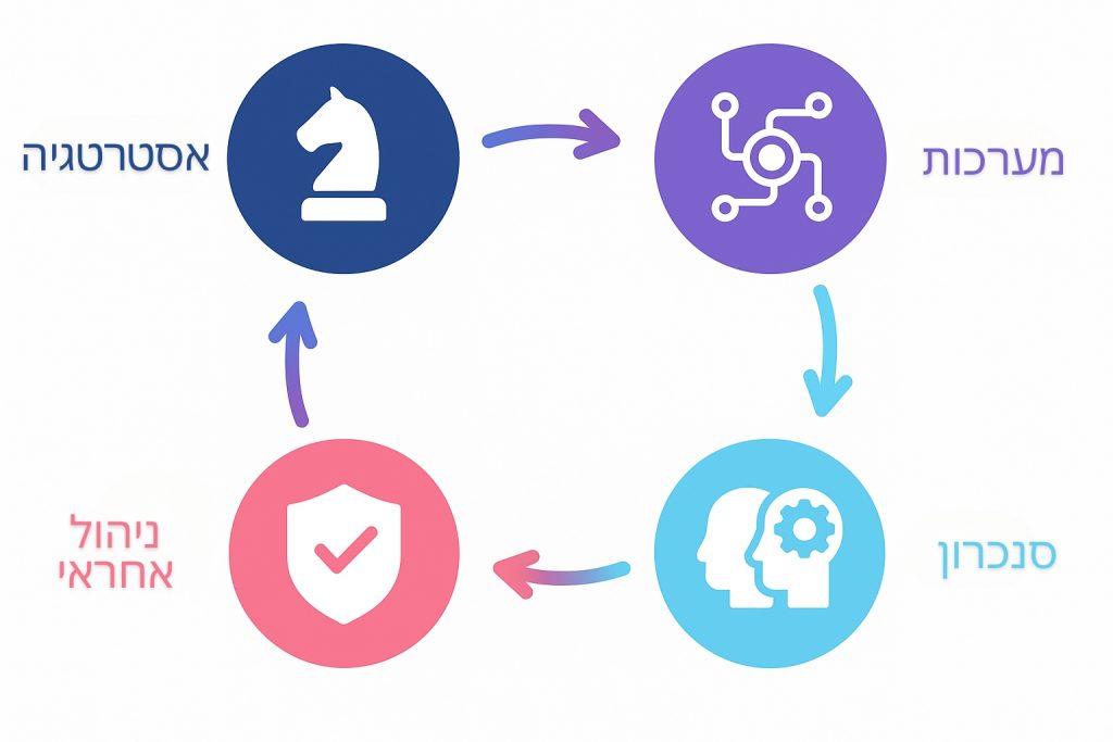 ארבעת האתגרים שצריך לפתור כדי לעבור משלב 2 לשלב 3
