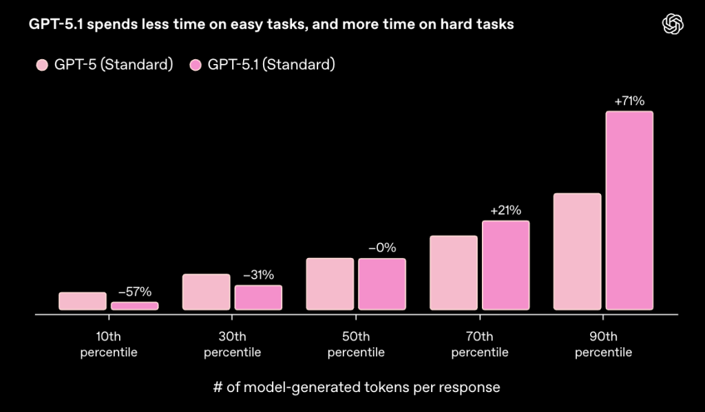 GPT-5.1 מתאים את זמן החשיבה לפי מורכבות המשימה