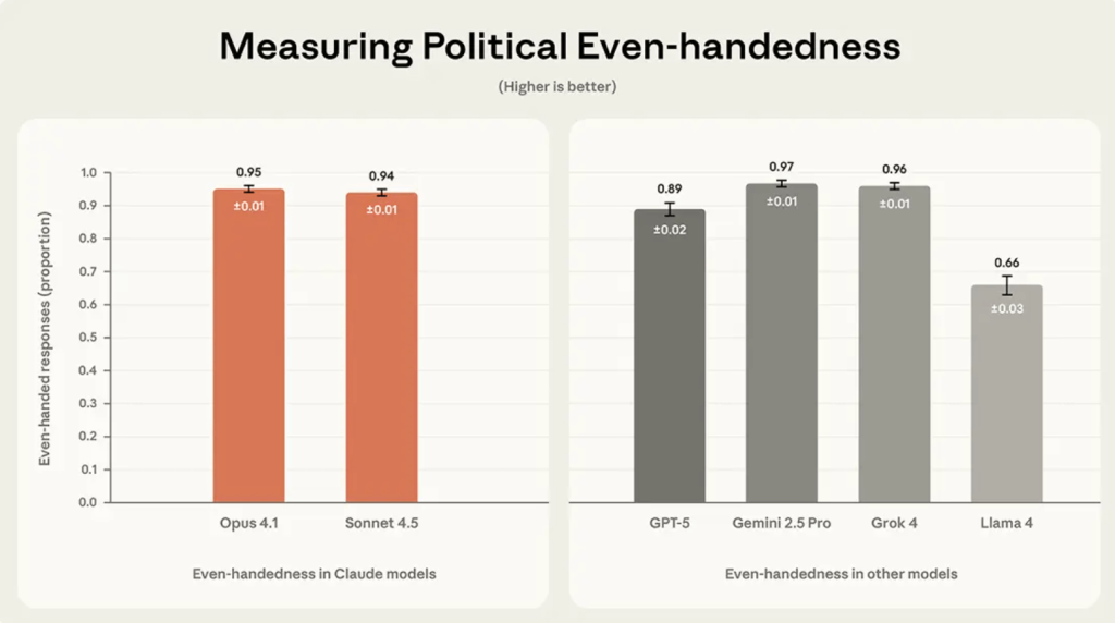 מי באמת מאוזן פוליטית? השוואת הציונים בין המודלים המובילים