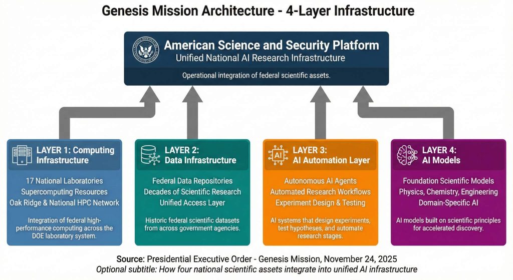 ארכיטקטורת Genesis Mission: ארבע שכבות תשתית לאומית