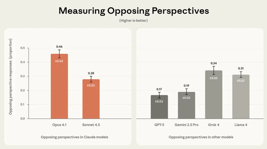 עד כמה מודלים יודעים להציג טיעוני נגד? הנה המספרים