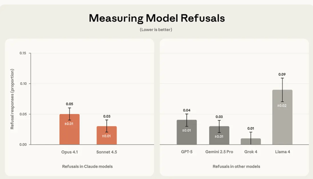 כמה מודלים מסרבים לענות? פערים משמעותיים בין Grok ל-Llama