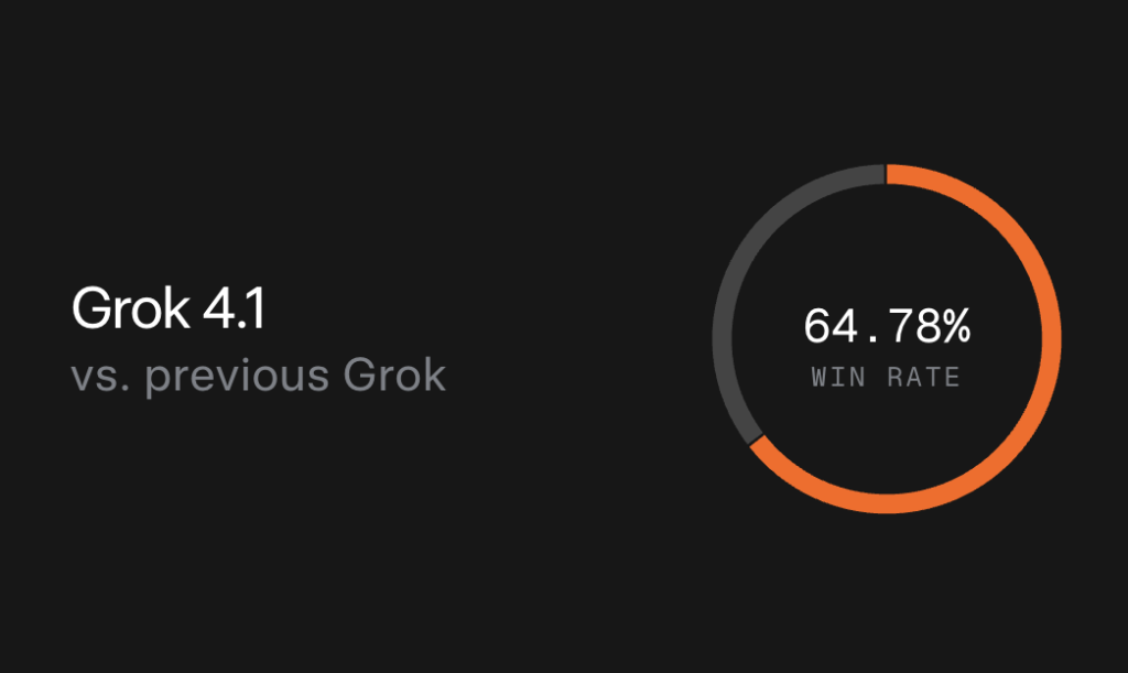 Grok 4.1 מול הדור הקודם.