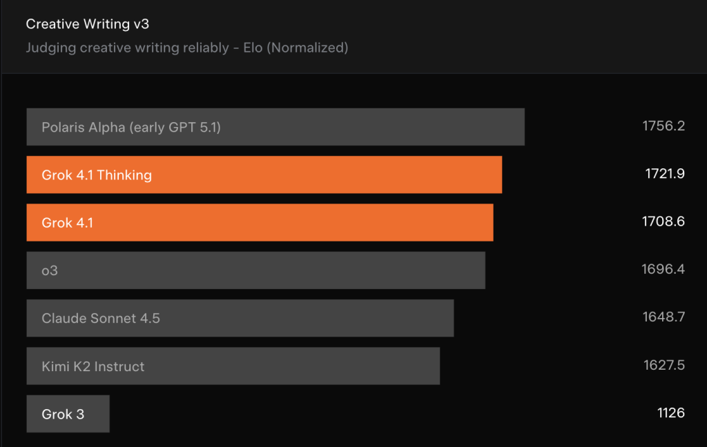 במבחני כתיבה יצירתית Grok 4.1 מציג תוצאות גבוהות במיוחד