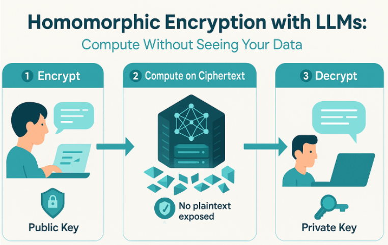 הצפנה הומומורפית