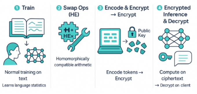 4 שלבי ההצפנה