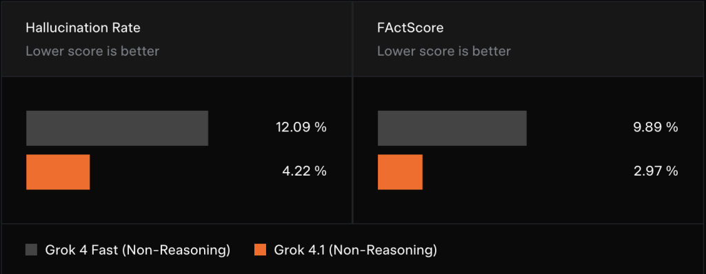 ירידה חדה בשיעורי ההזיות ושיפור משמעותי ב־FActScore