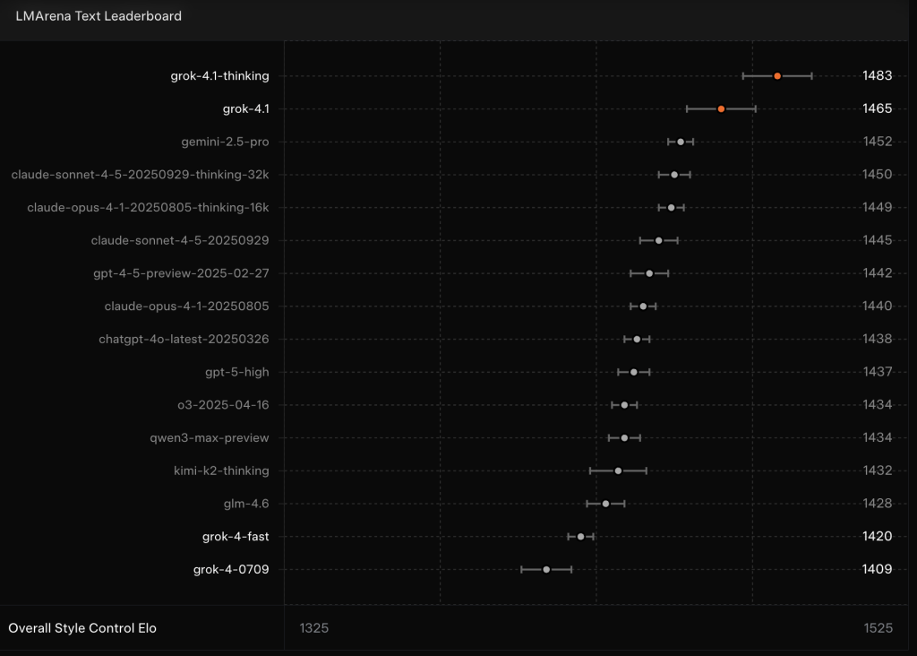 Grok 4.1 מדורג במקום הראשון בקטגוריית החשיבה של LMArena