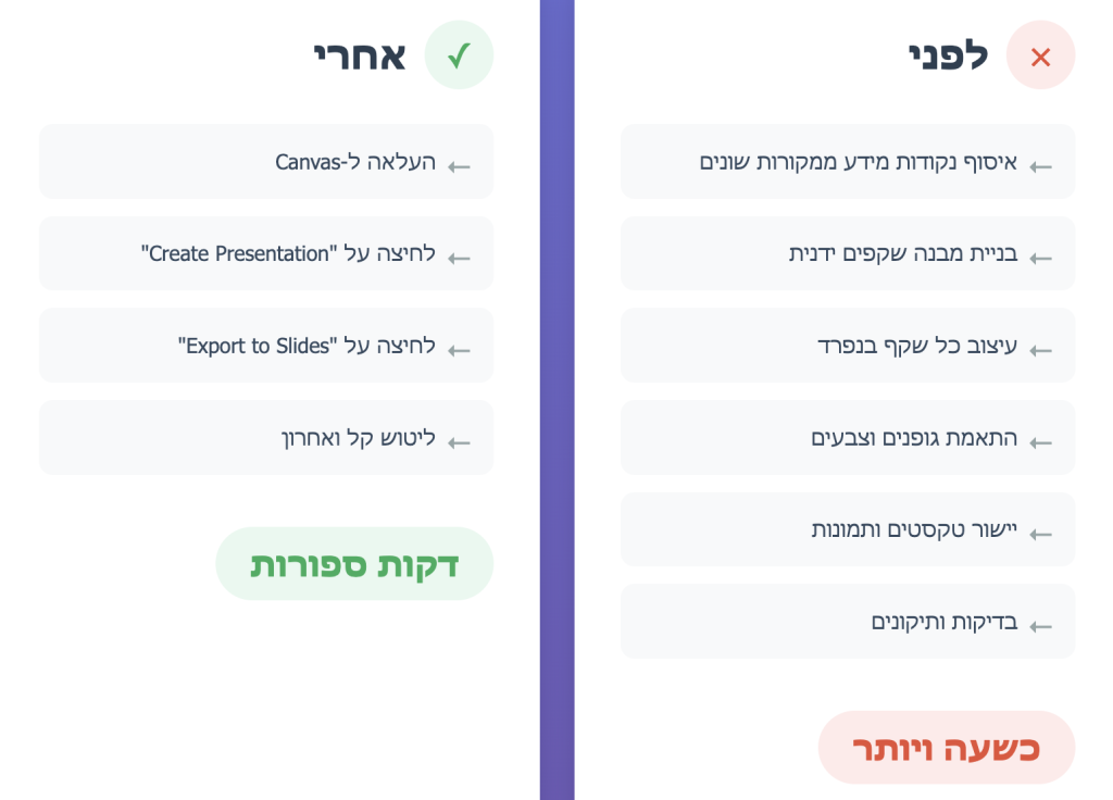 היתרונות של שימוש ב-Canvas בג׳מיני