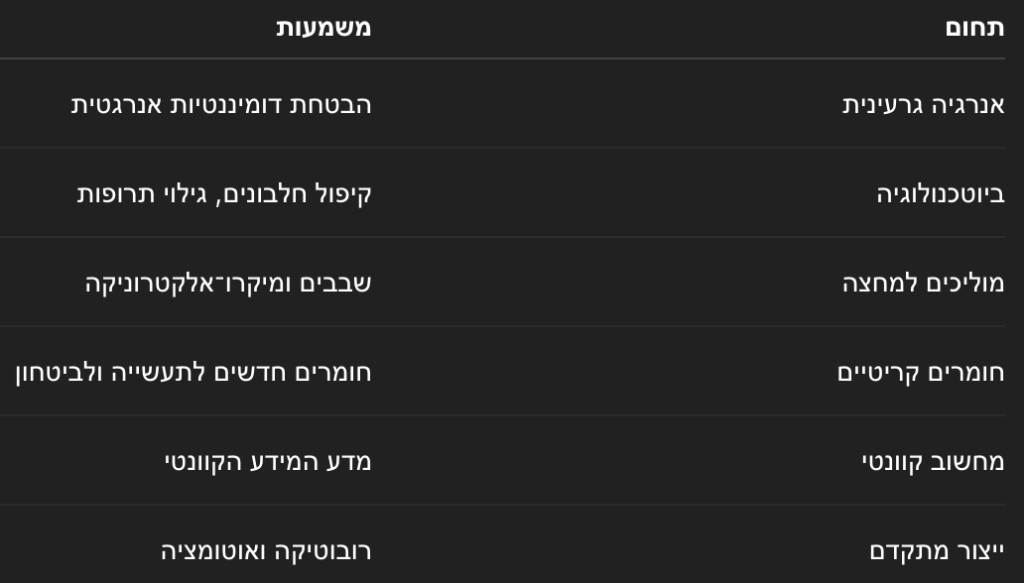 התחומים בהם רוצה ארה״ב לשפר את יכולותיה בעזרת בינה מלאכותית