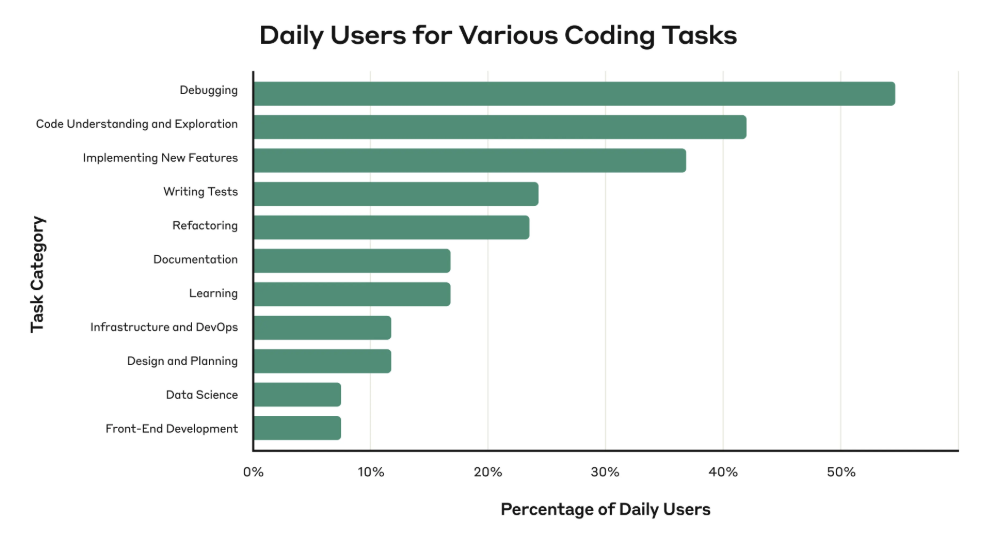 שיעור המהנדסים שמשתמשים ב-Claude מדי יום לכל קטגוריית משימה