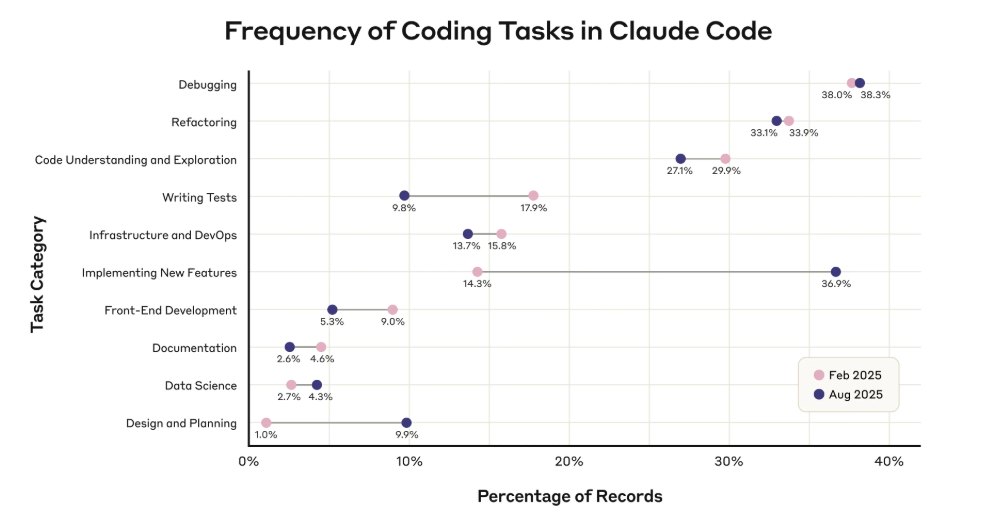 תדירות המשימות ב-Claude Code לפי קטגוריות
