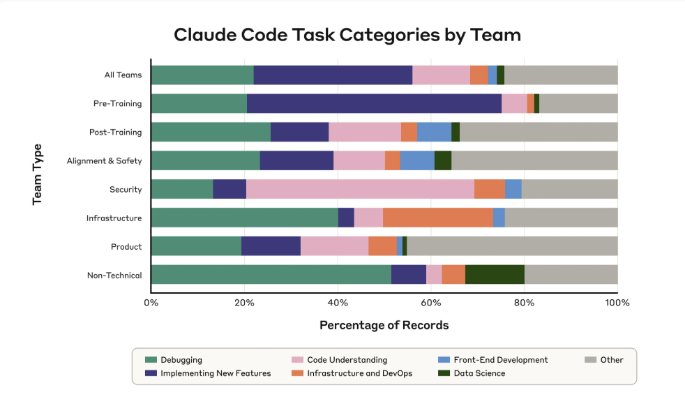 שימוש ב-Claude לפי צוותים שונים