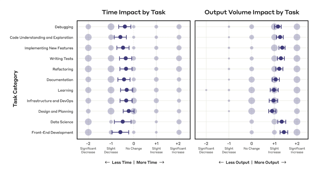 השפעת Claude על זמן לעומת תפוקה