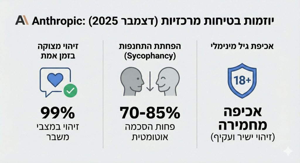 יוזמות הבטיחות המרכזיות של אנטרופיק