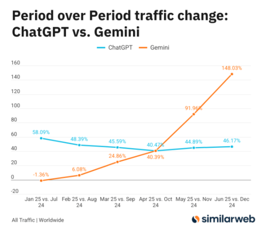 ChatGPT vs. Gemini